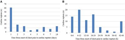 Time course of cardiac rupture after acute myocardial infarction and comparison of clinical features of different rupture types